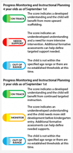 Assessment scoring symbols