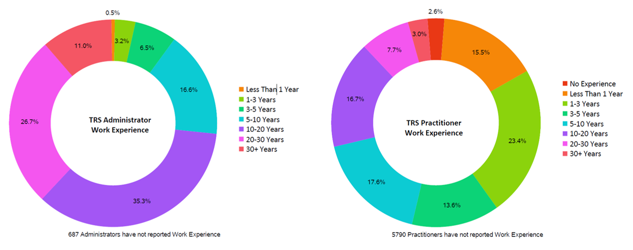 Texas Rising Star Work Experience Data
