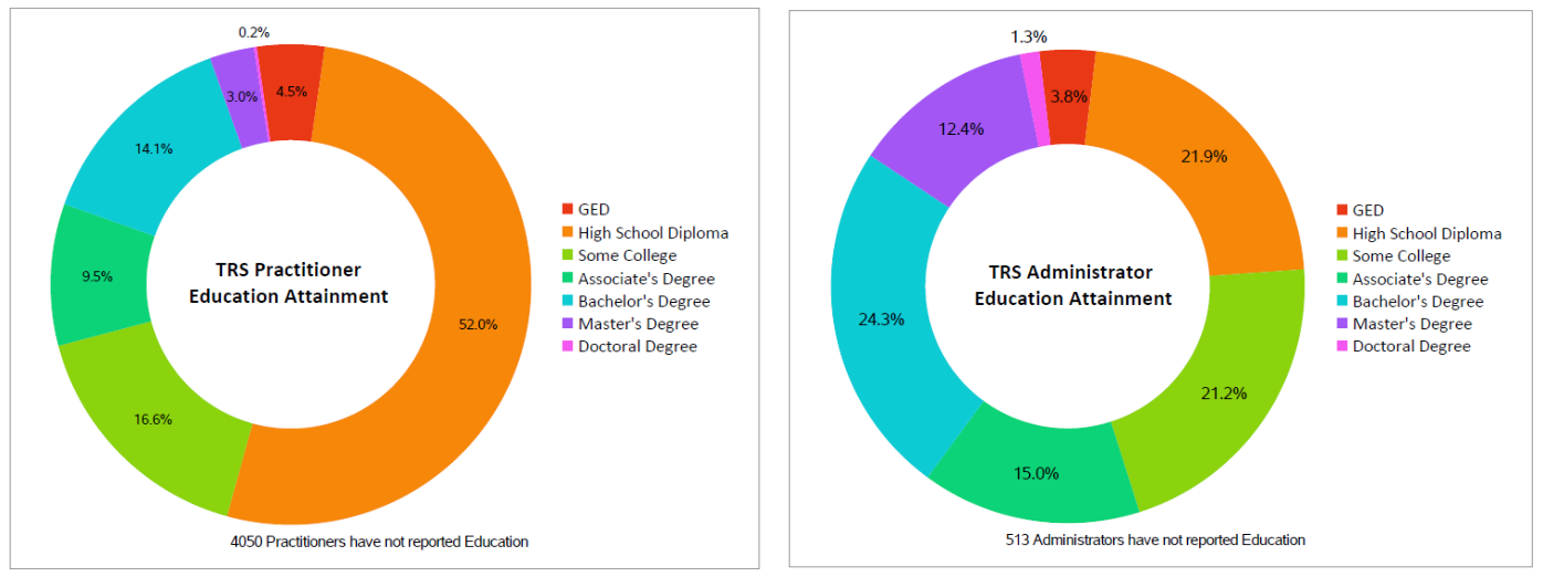 Texas Rising Star Educational Attainment Data 2022