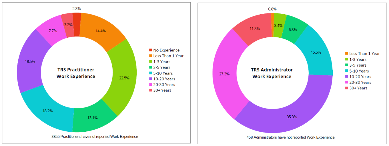 Texas Rising Star Work Experience Data-2022
